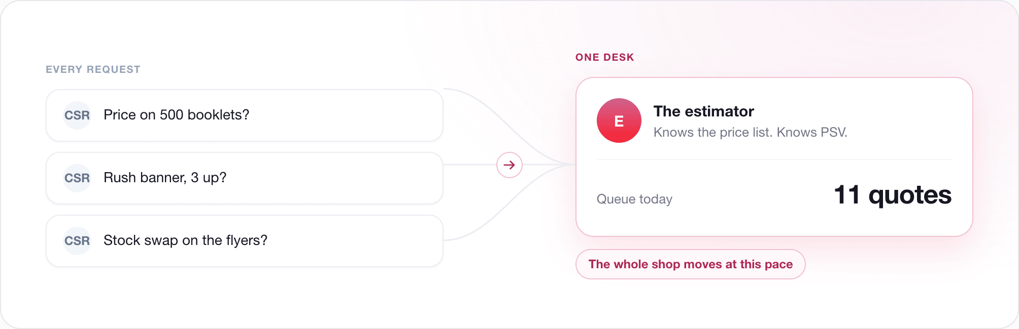 Three CSR price requests routing to a single estimator with 11 quotes queued, captioned "the whole shop moves at this pace"
