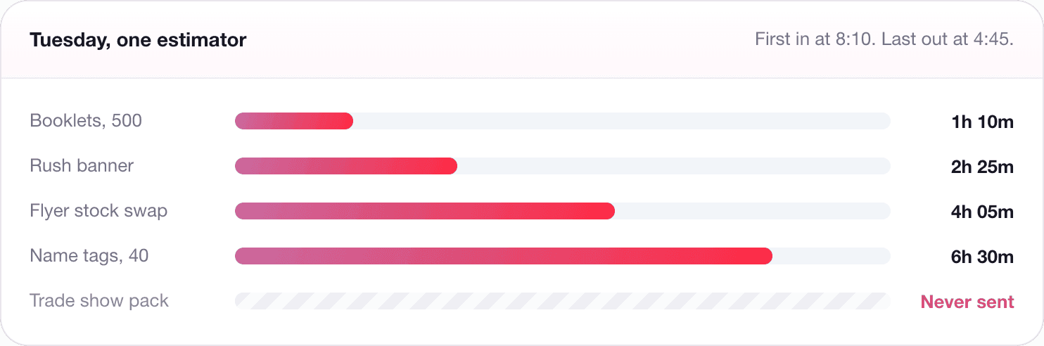 One estimator's Tuesday queue: a booklet quote takes over an hour and a trade show pack never gets sent.
