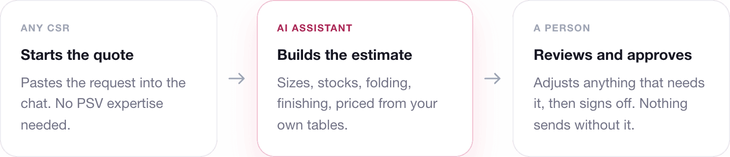 Three-step flow: any CSR starts the quote, the AI Assistant builds the estimate, a person reviews and approves.