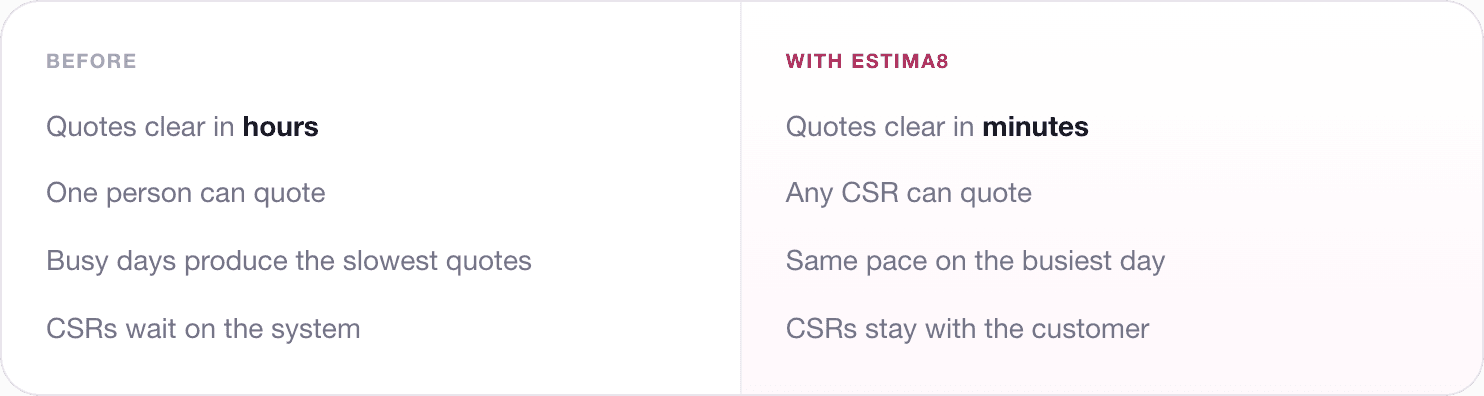 Before and after: quotes drop from hours to minutes, and any CSR can quote instead of just one person.
